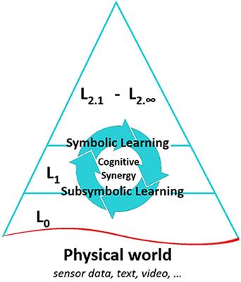 Neurosymbolic Systems of Perception and Cognition: The Role of Attention